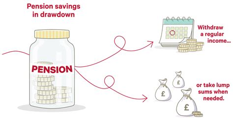 What Is Pension Drawdown And How Does It Work Canada Life Uk