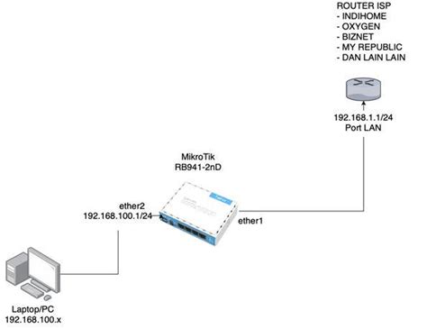 Cara Konfigurasi Dasar Mikrotik Menggunakan Winbox Untuk Pemula