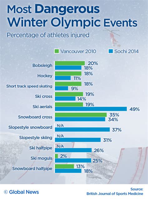 What Is The Most Dangerous Sport In The Olympics 2024 Sportshunt