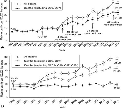 Maternal Mortality In The United States Recent Trends Curr