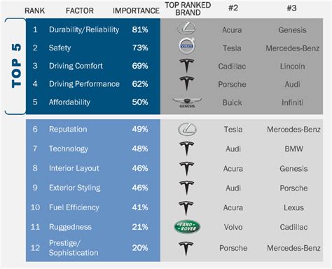 Tesla Writes The Luxury Vehicle Story In Q Kelley Blue Book Brand