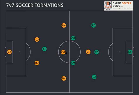 7v7 Soccer Formations - The Definitive Guide - Online Soccer Guide