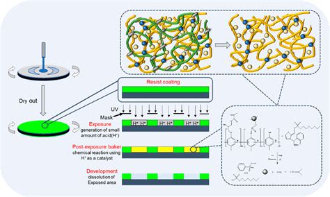 Figure 1 From New Chemically Amplified Positive Photoresist With