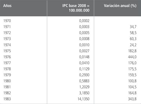 Evolución del Índice de Precios al Consumidor IPC Nivel General