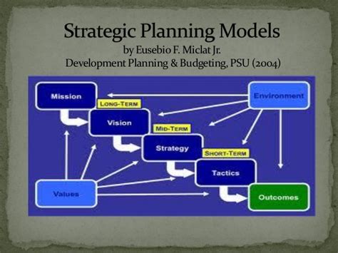 Strategic Planning Models