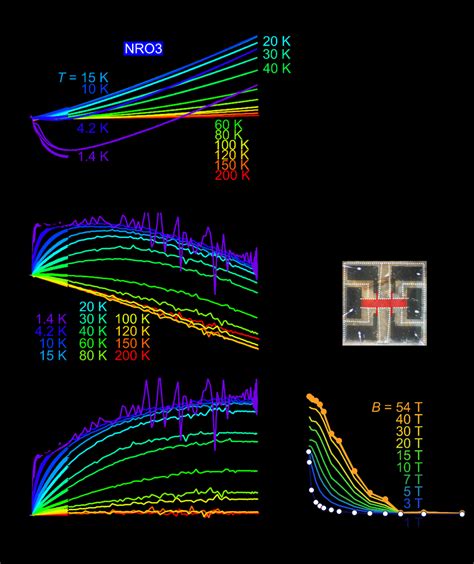 Magnetotransport Properties Of Ndruo3 Thin Film Measured With A Pulsed