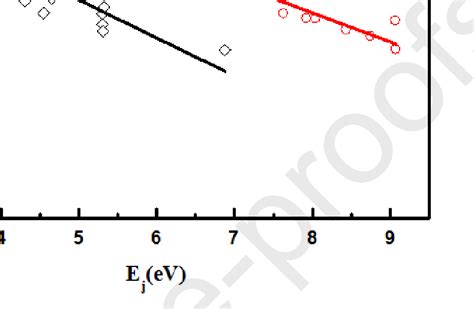 Typical Boltzmann Plot For The Fe I And II Lines The Red Black Line