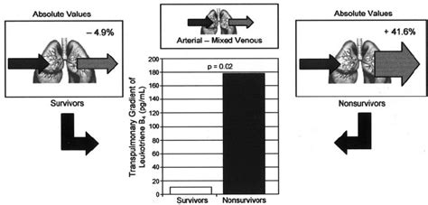 Transpulmonary gradient of leukotriene B 4 levels (arterial minus mixed ...