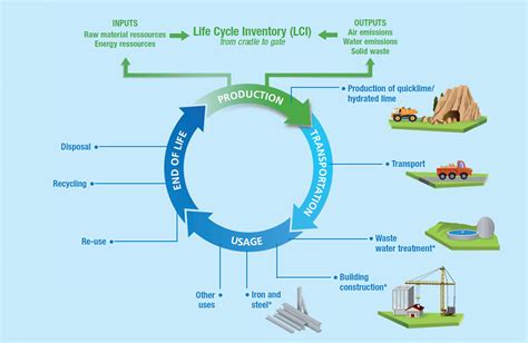 Flow Diagram Of Lca Analysis Workflow Diagram Of A Lca With