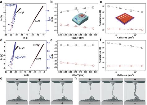 Charge Conduction And Resistive Switching Mechanism A Ln I Ln V