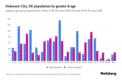 Delaware City De Population By Gender 2023 Delaware City De Gender