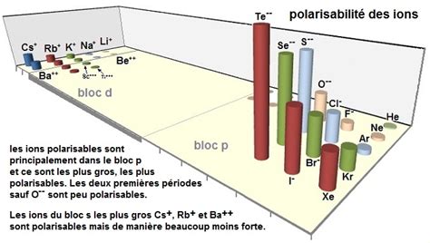 Atomistique Et Liaison Chimique