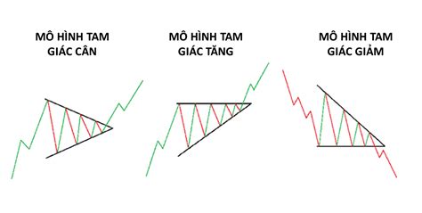 Mô hình tam giác Đặc điểm nhận biết và cách giao dịch