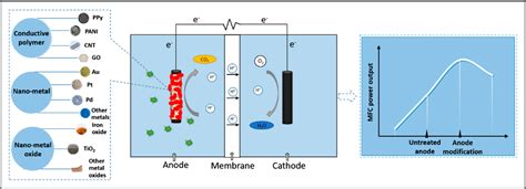 Figure 1 From Performance Improvement Of Microbial Fuel Cells Through