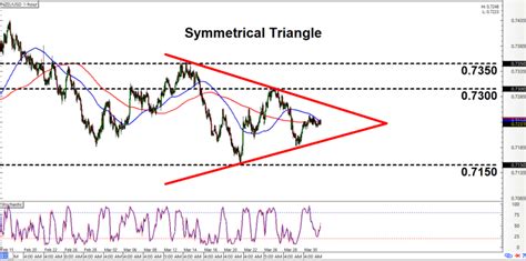 Intraday Charts Update Chart Patterns On NZD USD USD CHF BabyPips