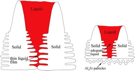 Schematic Graph Showing The Effect Of Zr Addition On Crack