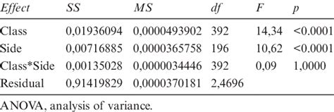 Shape Procrustes Anova In Feminine Sample Download Scientific Diagram