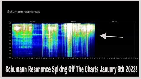 Schumann Resonance Spiking Off The Charts January Th