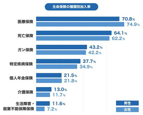 20代は生命保険に入るべき？保険の加入率やおすすめの選び方をご紹介｜チューリッヒ生命保険株式会社