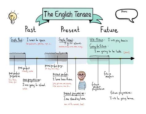 The English Tenses In Sketchnotes Xxl Sparpaket Unterrichtsmaterial