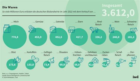 Lebensmittel Bio Wieder St Rker Gefragt Iwd De