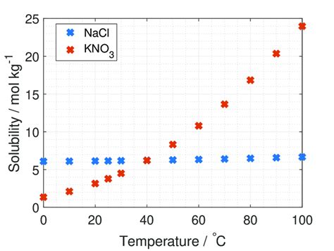 Solubility Dependency On Temperature For Nacl And Kno 3 [20] Download Scientific Diagram