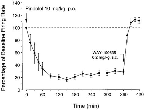 Effect Of P O Administration Of Pindolol 10 Mg Kg On The Download Scientific Diagram