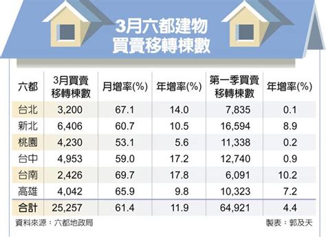 六都買賣移轉棟數 11年同期新高 財經要聞 工商時報