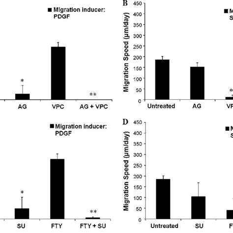 Effect Of Pdgfr And S P Inhibition On Vsmc Migration Migration