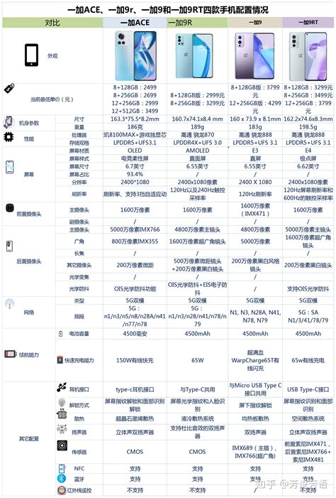 一加ace、一加9r、一加9和一加9rt之间，该如何选？ 知乎