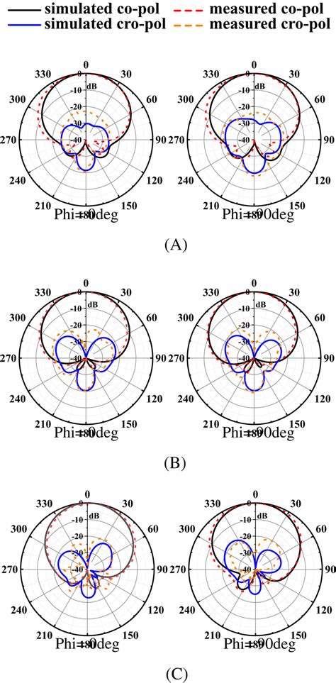 Simulated And Measured Radiation Patterns Of Ant Iv At A Ghz