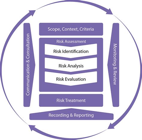 An example of a Risk Management Procedure