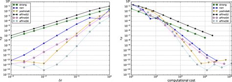 Figure 1 From Performance Of Affine Splitting Pseudo Spectral Methods