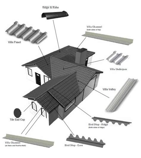 The Various Types Of Roofing Materials | Roof Replacement