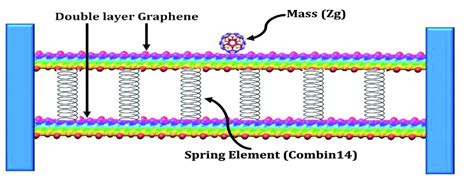 Double Layer Graphene With Spring Element Combin 14 And Zeptogram Download Scientific Diagram