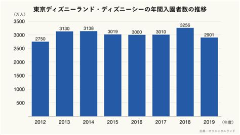 東京ディズニーランドと東京ディズニーシーの年間入園者数の推移のグラフ ｜ グラフストック グラフや表が無料で使える