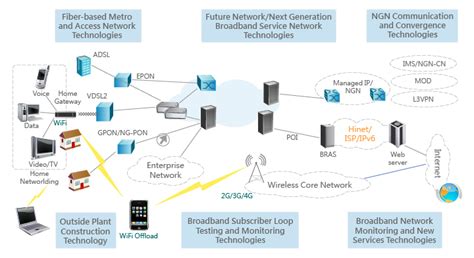 Telecom OSP ISP Network Design | DIN LLP