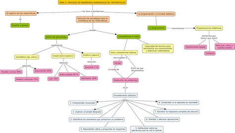 Las Mates Y Su Did Ctica Mapas Conceptuales Did Ctica De Las Matem Ticas