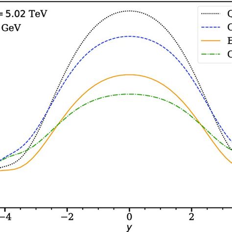 Rapidity Differential Exclusive J Photoproduction Cross Section In