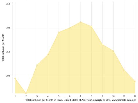 Iowa climate: Weather Iowa & temperature by month