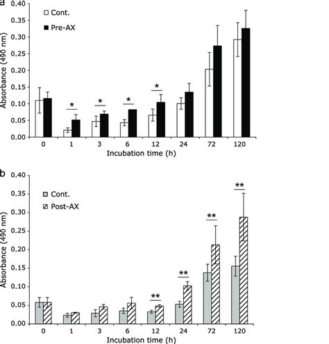 Effect Of Astaxanthin Ax On Cell Proliferation A When Cells Were