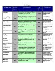 New Deal Programs Chart Apush