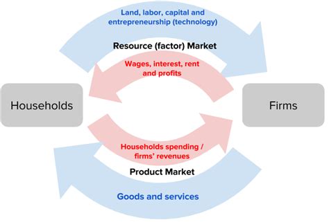 Identify Sections Of A Circular Flow Diagram Flow Economics