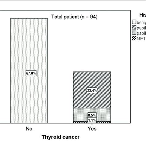 Presence Of Thyroid Cancer And Histological Type Distribution According