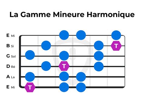 Toute Les Gammes Guitare Bases Du Solf Ge Pour Guitariste