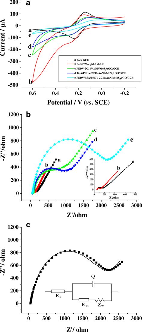 Cyclic Voltammograms A And Nyquist Plot Of The Ac Impendence B Of A Download Scientific