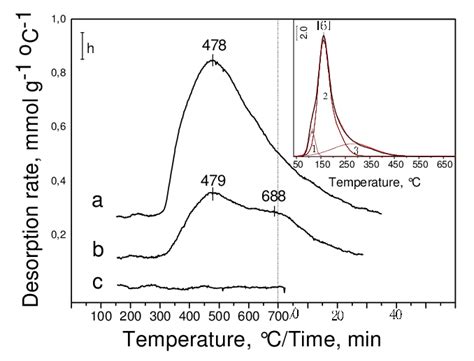 Ammonia Tpd Curves Of A Zeolite H Beta B Al Sba 15 And C Sapo 11 Download Scientific