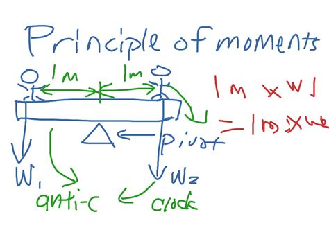 Principle Of Moments Science Showme