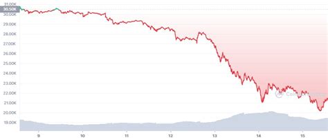 Heftiger Bitcoin Crash Was Passiert Da Gerade Am Kryptomarkt Modern