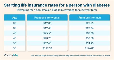 How Much Does Life Insurance Cost In Canada 2024 PolicyMe